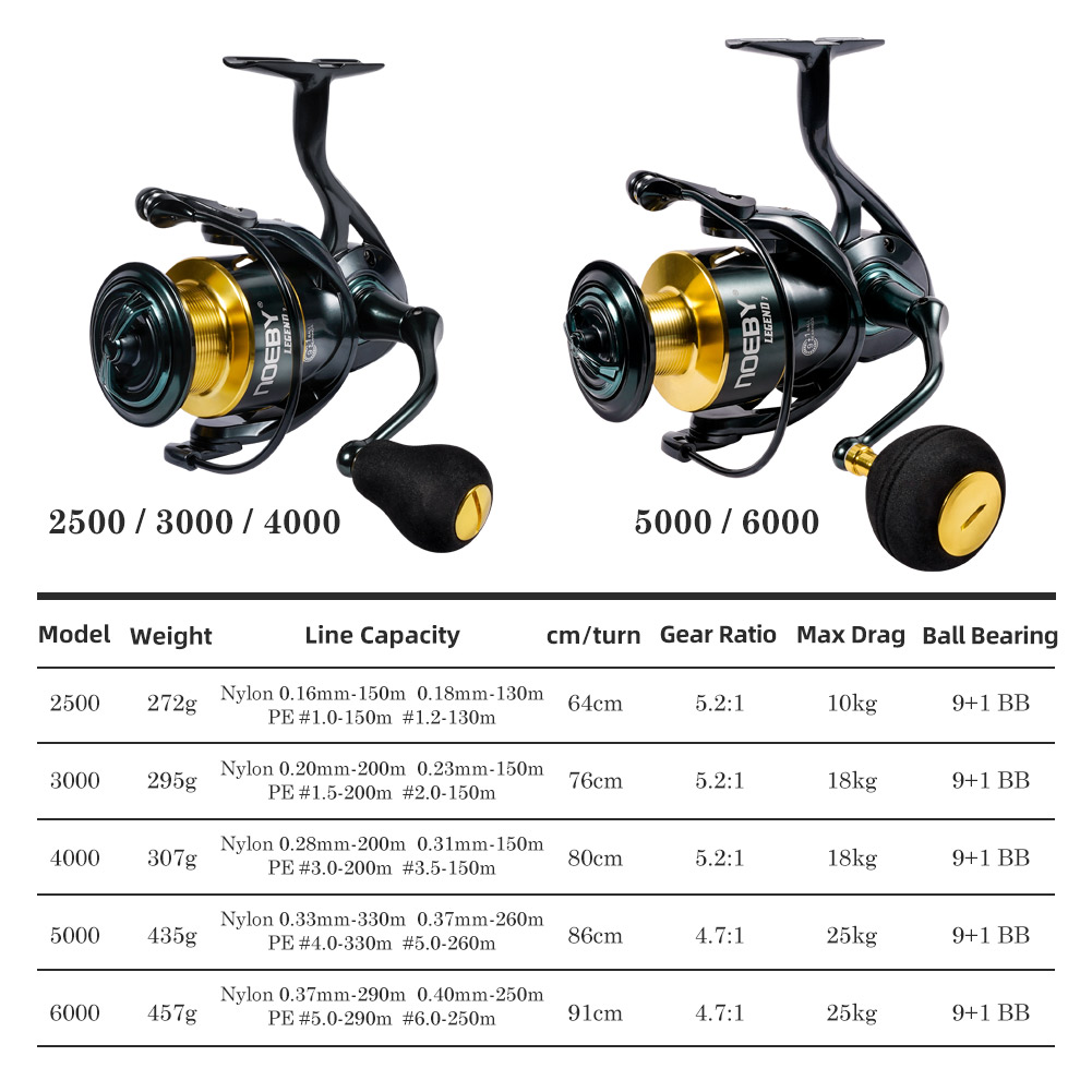 Carrete de pesca giratorio Noe - Daiwa Reel Bg reseña y precio